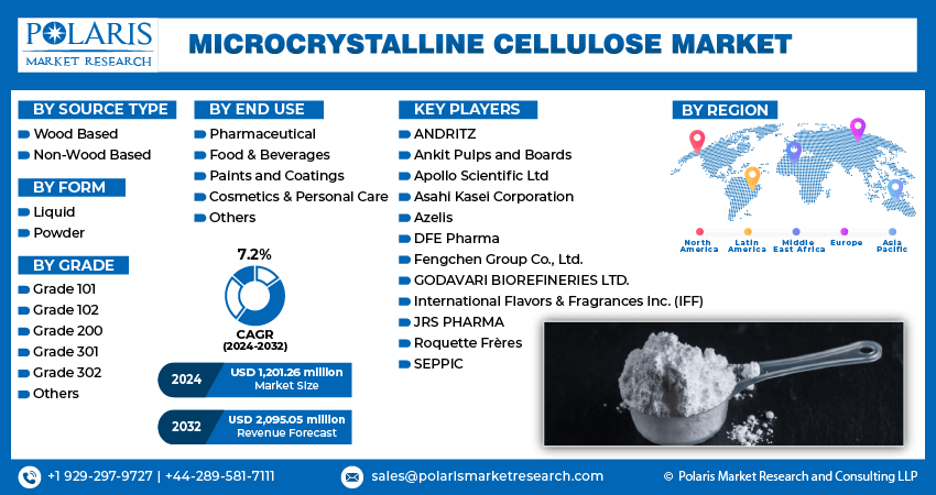 Microcrystalline Cellulose Market Info